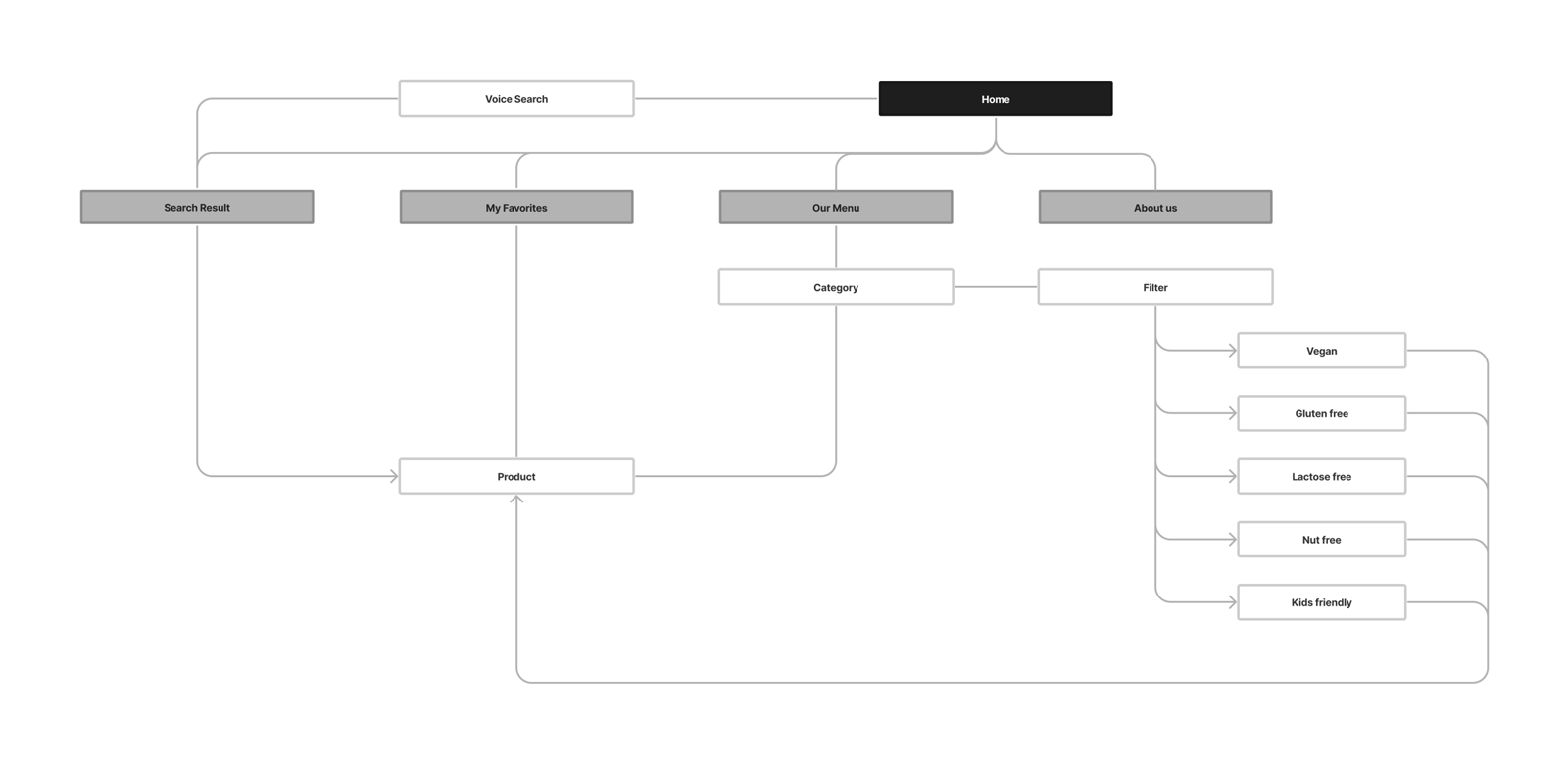 Sitemap for Food menu app