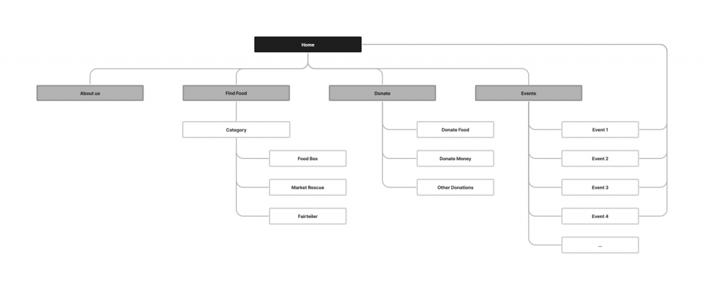 Sitemap for Social good app