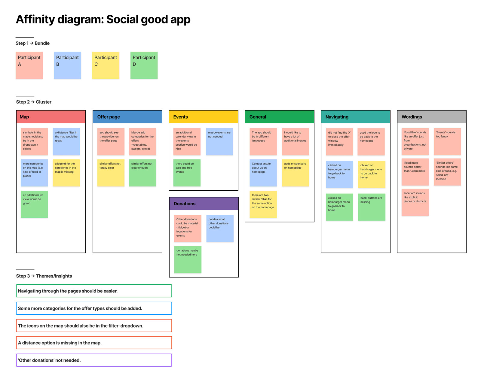 Social good app - Affinity Diagram