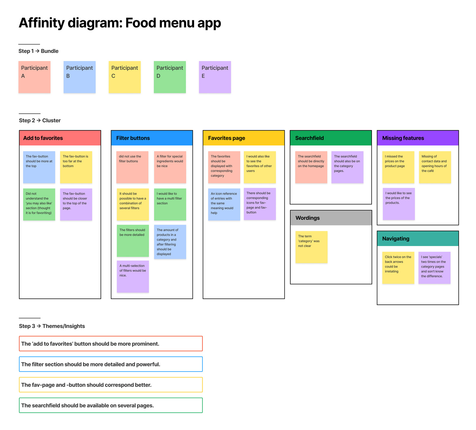 Food Menu App - Affinity Diagram
